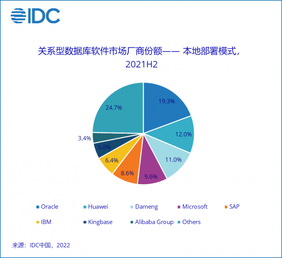 IDC： 下半年中國關系型數據庫軟件市場規模爲15.8億美元 同比增長34.9%