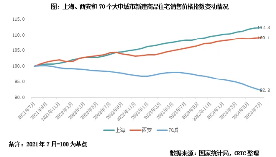 克而瑞地產研究：上海、西安新房房價今年以來逆勢上漲原因幾何？