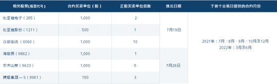 港交所：新增六只股票期貨合約及五只股票期權類別