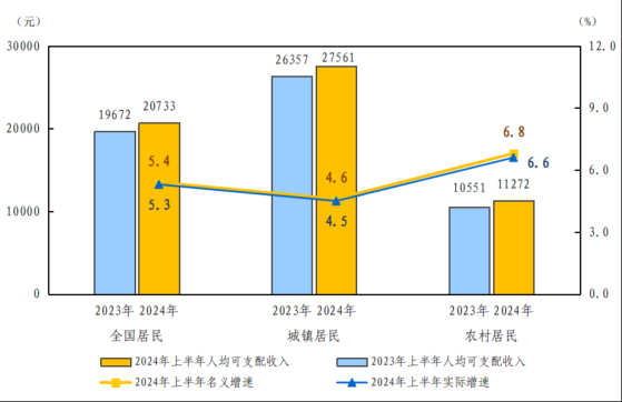 國家統計局：上半年全國居民人均可支配收入20733元 比上年同期名義增長5.4%