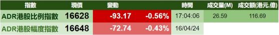 智通ADR統計 | 4月17日