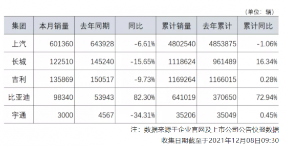 中汽協：主要汽車企業11月份銷量多數同比下滑，比亞迪(01211)逆勢增加82.3%