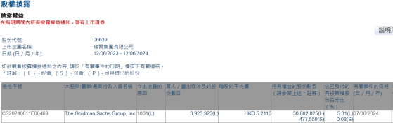 高盛增持瑞爾集團(06639)約392.39萬股 每股作價約5.21港元