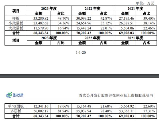 強達電路IPO提交註冊 爲專注於中高端樣板和小批量板的PCB企業