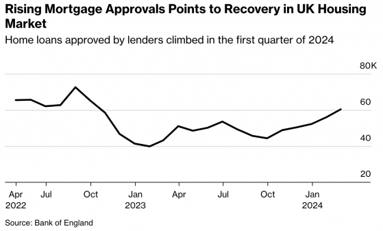 英國樓市現復甦跡象 2月抵押貸款許可數創17個月新高