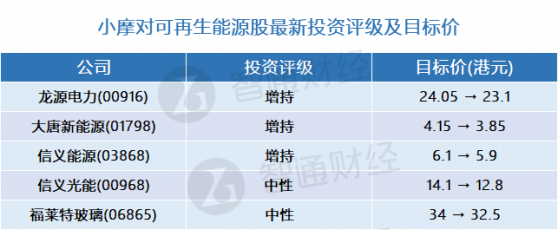 小摩：可再生能源股最新評級及目標價(表) 風電股首選龍源電力(00916)