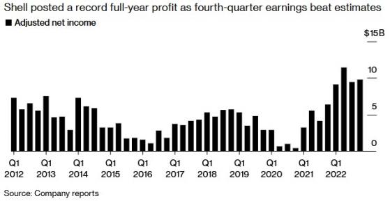 薪酬隨利潤激增! 殼牌(SHEL.US)前CEO去年薪酬達970萬英鎊