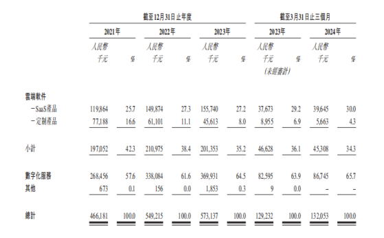 新股前瞻|太美醫療再遞表：三年累計虧損12.6億元 亟需上市“輸血”