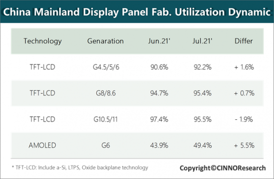 CINNOResearch：7月中國面板産線稼動率爲TFT-LCD 95%，AMOLED 53%