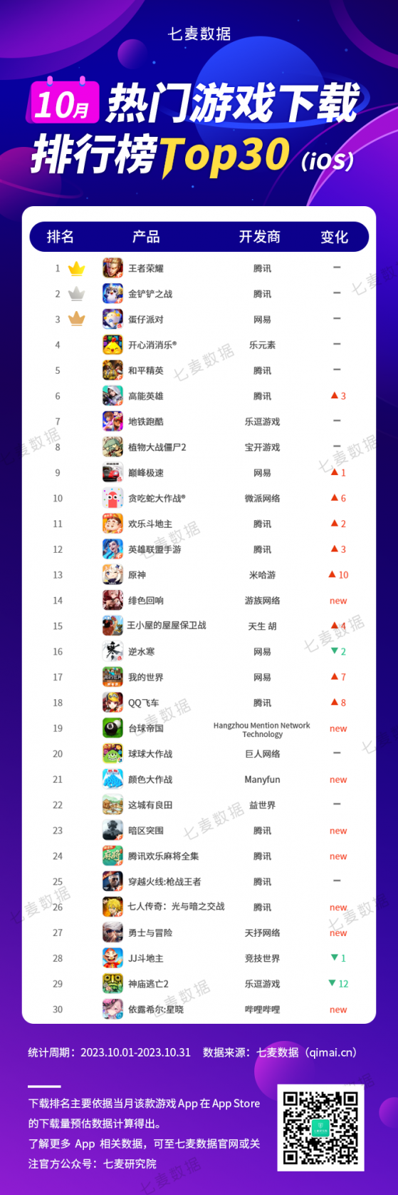 七麥研究院：騰訊(00700)旗下“王者榮耀”位居10月熱門遊戲下載榜Top30榜首