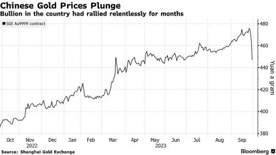 突然「變臉」！中國的黃金價格暴跌、創三年來最大跌幅 究竟發生了什麼？
