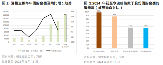 恆指公司：年初至今港股回購金額達1648億港元 創歷史新高