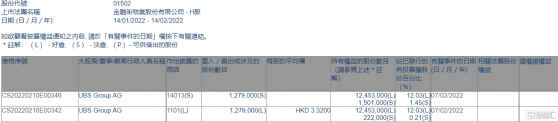 金融街物業(01502.HK)獲瑞銀增持127.9萬股