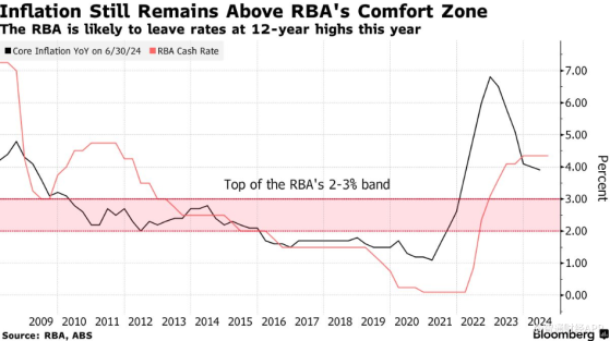 澳洲聯儲主席再“放鷹”：現在考慮降息還爲時過早