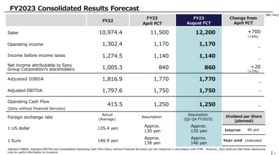 索尼(SONY.US)Q1總營收超預期 PS5銷量同比增38% 上調2023財年業績預期