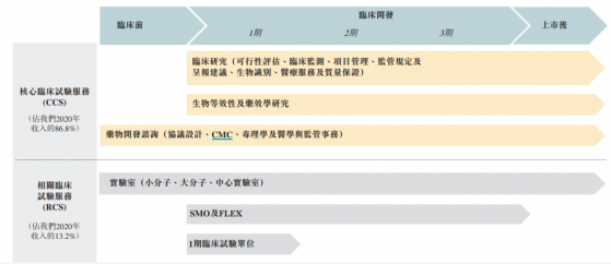 經調整EBITDA年複合增速超90%，諾威健康逐鹿千億CXO黃金賽道