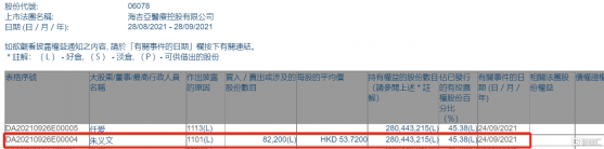 海吉亞醫療(06078.HK)獲主席朱義文增持8.22萬股