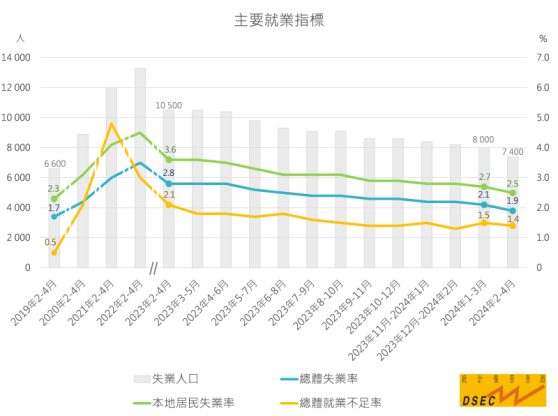 澳門：2月至4月總體失業率爲1.9% 非博彩行業帶動就業人口回升