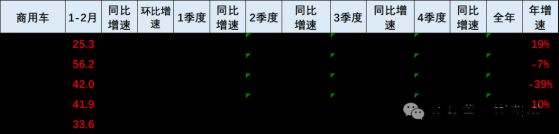 崔東樹：近期國內商用車市場進入低速增長階段