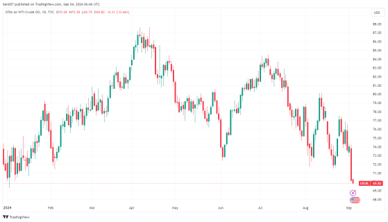 油價創2024年新低！ WTI原油跌破70美元