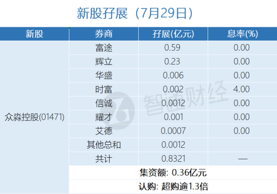 新股孖展統計 | 7月29日