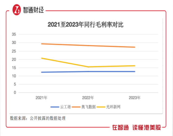 新股解讀|資不抵債，雲工場能否靠上市翻盤？