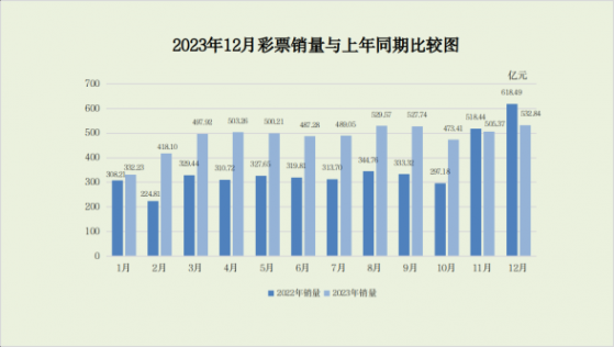 財政部：2023年12月全國共銷售彩票532.84億元 同比下降13.8%