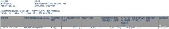 昊海生物科技(06826.HK)遭Kabouter Management LLC減持8.46萬股