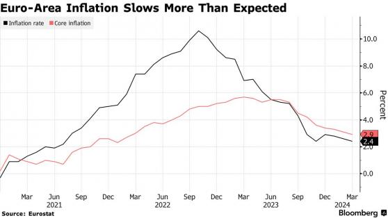 歐元區3月通脹超預期放緩 歐洲央行6月降息成定局?