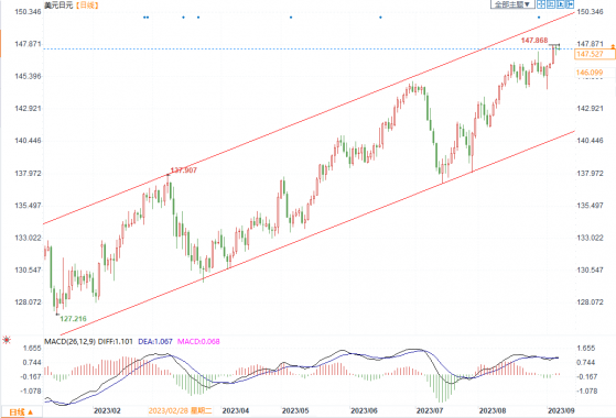 美元兌日元多頭繼續增強，146水平是較強的支撐