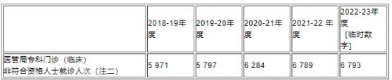 香港：目前無計劃以産業方式發展醫療旅遊