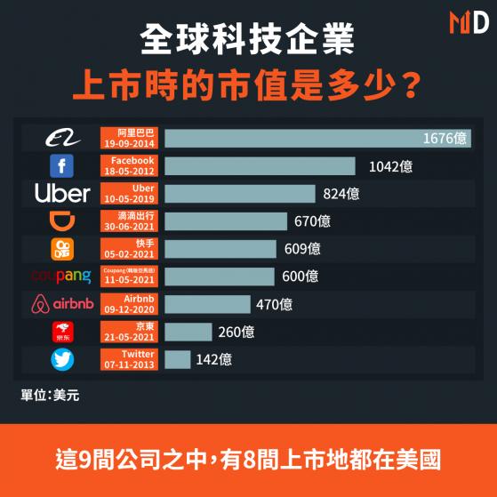 【重點新股】全球科技企業上市時的市值是多少？