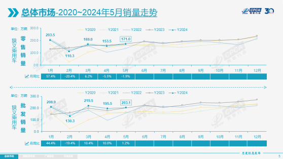 乘聯分會：5月新能源車市場零售80.4萬輛 同比增長38.5%