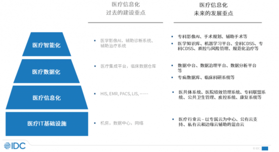 IDC：預計2026年中國醫療軟件解決方案總體市場規模達296.1億元人民幣