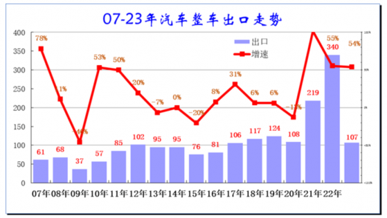 崔東樹：1-3月中國汽車出口106.9萬台 同比增長54%