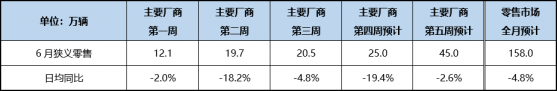 中國6月狹義乘用車零售或現季節性回落，預計同比下降4.8%至158萬輛