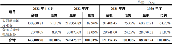 鴻禧能源深交所IPO終止 公司太陽能電池片業務佔營業收入97%以上