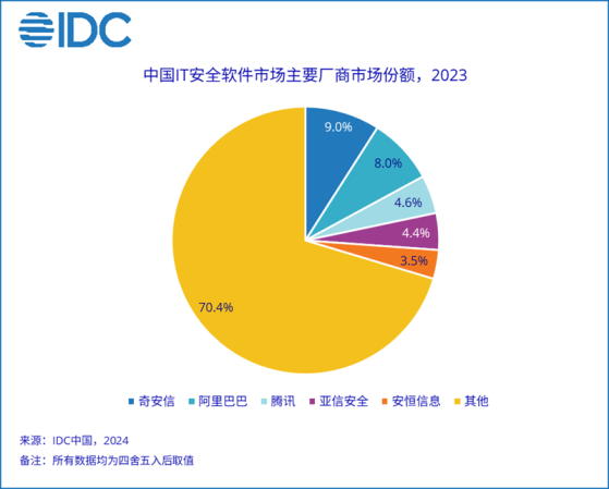 IDC：2023年中國IT安全軟件市場規模達277.9億元 同比增長4.7%