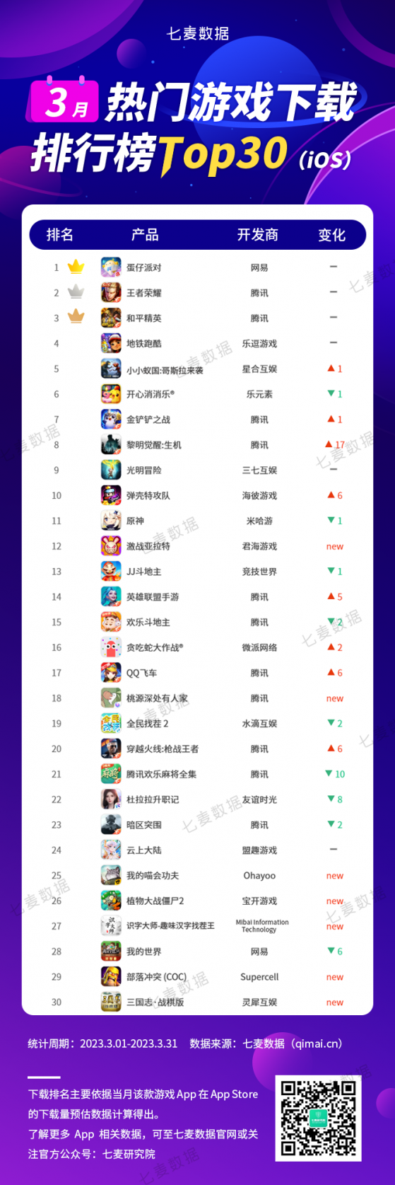 七麥研究院：3月騰訊(00700)旗下11款遊戲進入熱門遊戲下載榜Top30 王者榮耀繼續位居熱門遊戲收入榜首