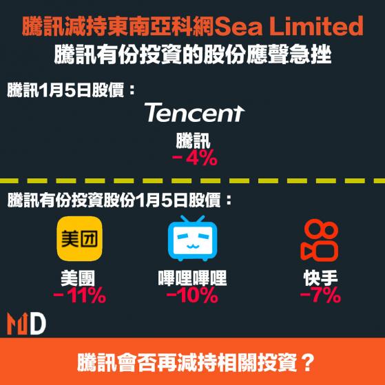 【科技股大跌】騰訊減持東南亞科網Sea Limited，騰訊有份投資的股份應聲急挫