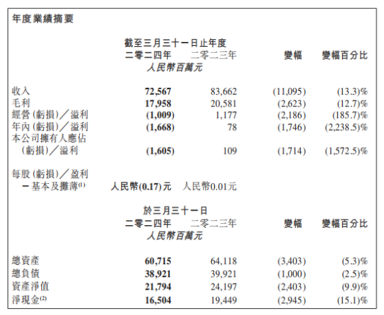 高鑫零售（06808）：Q1由盈轉虧 銷售費用率高漲加劇盈利危機