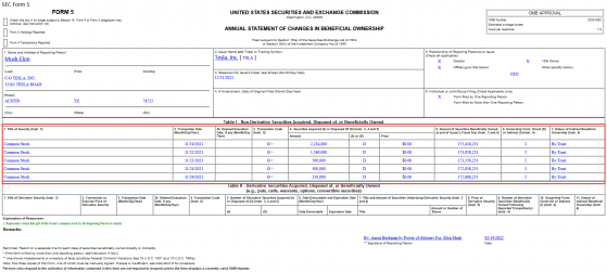 史上最大額之一!馬斯克向慈善機構捐贈約57億美元特斯拉(TSLA.US)股票