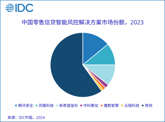 IDC：2023年零售信貸智能風控解決方案市場同比增速15.5% 達54.5億元人民幣