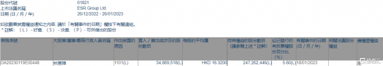 ESR(01821.HK)獲非執行董事林惠璋增持3488.95萬股