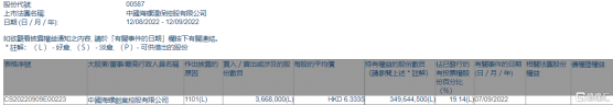 海螺環保(00587.HK)獲中國海螺創業控股增持366.8萬股