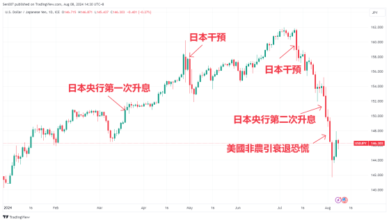 一月內暴漲10%！日幣匯率逆轉，2024下半年繼續升值or貶值？