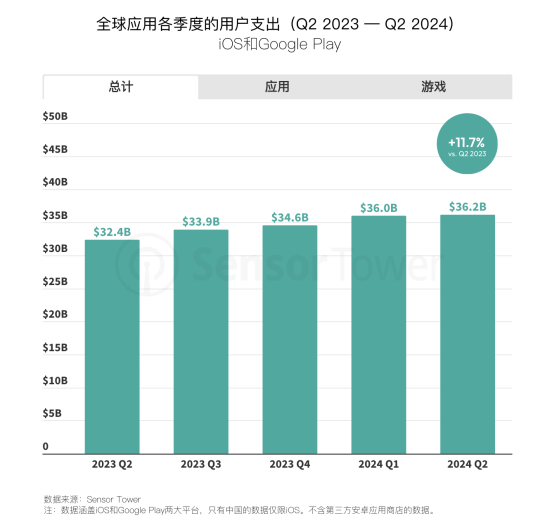 報告：二季度全球移動應用用戶支出和美國數字廣告支出年同比分別增長12%和15%