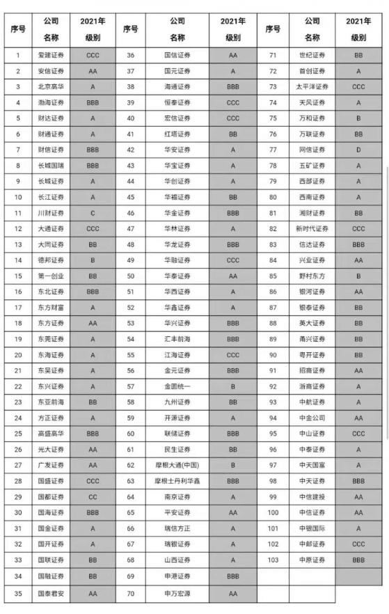 中國證監會公布2021年證券公司分類結果