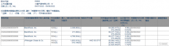 小鵬汽車-W(09868.HK)獲摩根大通增持185.39萬股