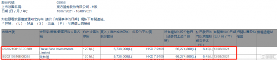 東方證券(03958.HK)遭Raise Sino Investments減持573.8萬股